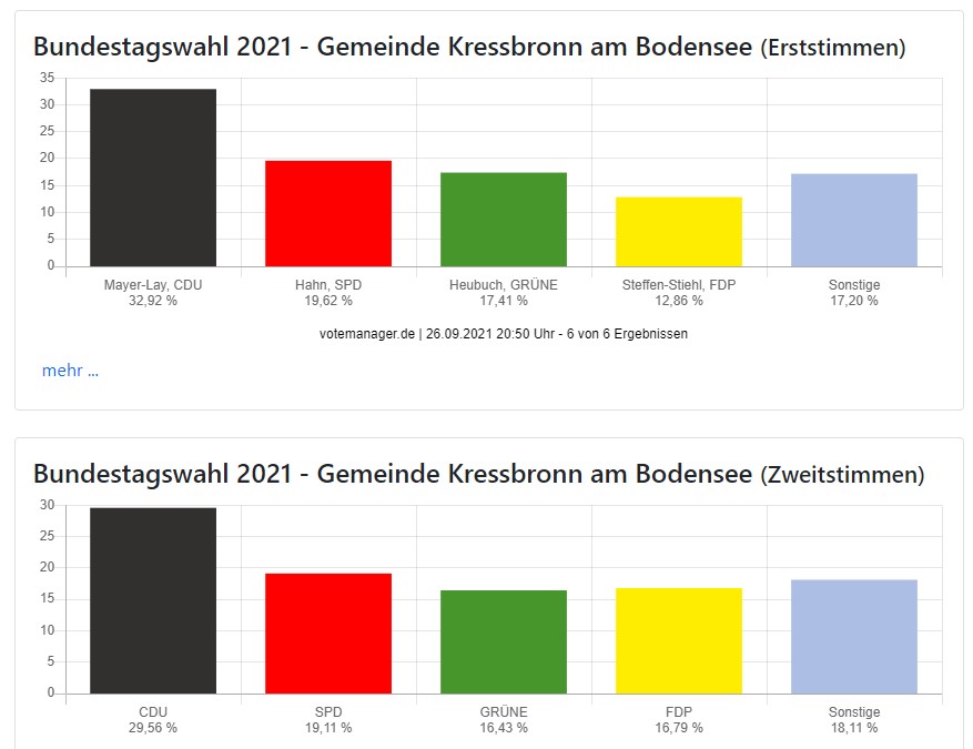 Erststimmen und Zweitstimmen Bundestagswahl 2021 - Ergebnis der Gemeinde Kressbronn a. B. 
